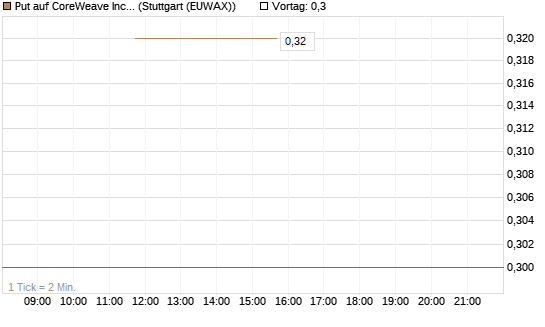 Put auf CoreWeave Inc [J.P. Morgan Structured Products B.V.] Chart