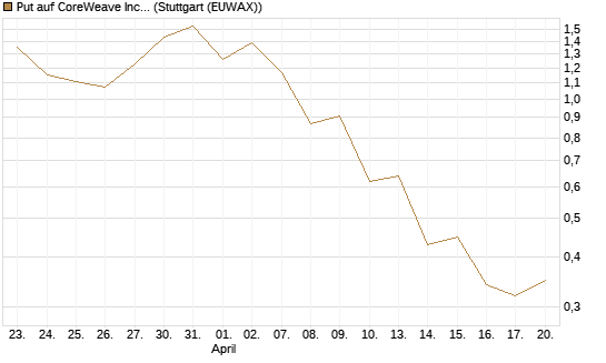 Put auf CoreWeave Inc [J.P. Morgan Structured Products B.V.] Chart