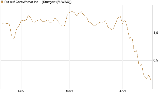 Put auf CoreWeave Inc [J.P. Morgan Structured Products B.V.] Chart