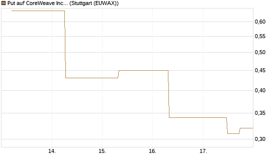 Put auf CoreWeave Inc [J.P. Morgan Structured Products B.V.] Chart