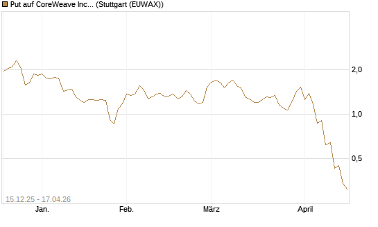Put auf CoreWeave Inc [J.P. Morgan Structured Products B.V.] Chart