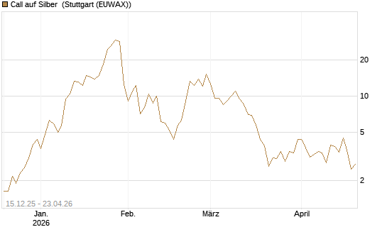 Call auf Silber [J.P. Morgan Structured Products B.V.] Chart
