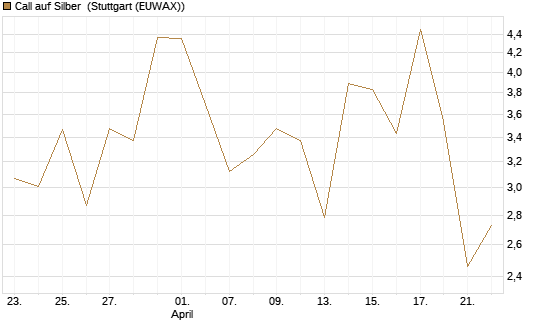 Call auf Silber [J.P. Morgan Structured Products B.V.] Chart