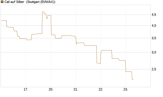 Call auf Silber [J.P. Morgan Structured Products B.V.] Chart