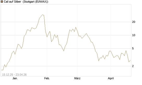 Call auf Silber [J.P. Morgan Structured Products B.V.] Chart
