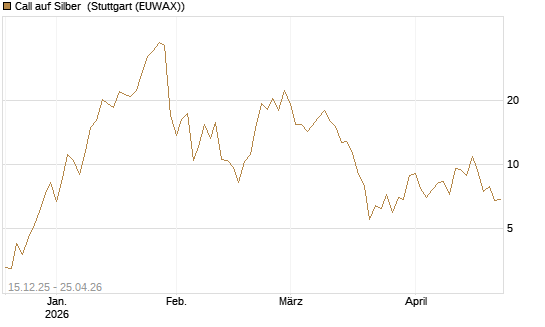 Call auf Silber [J.P. Morgan Structured Products B.V.] Chart