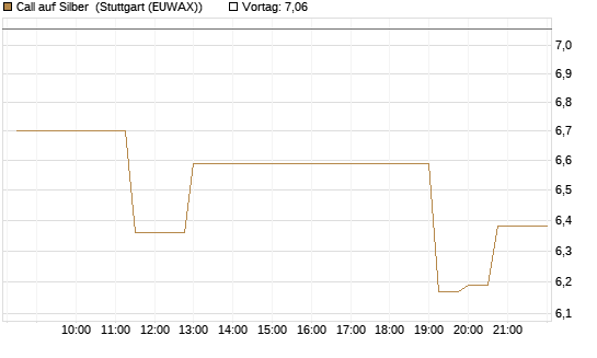 Call auf Silber [J.P. Morgan Structured Products B.V.] Chart