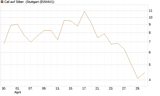 Call auf Silber [J.P. Morgan Structured Products B.V.] Chart