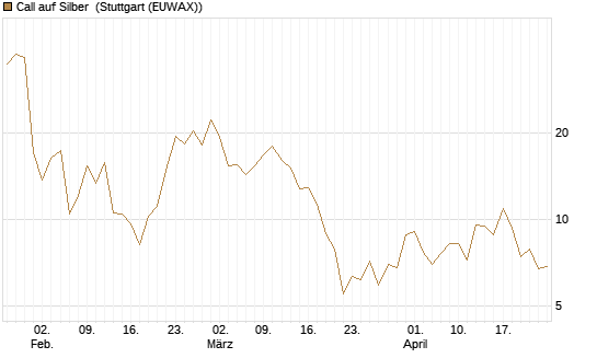 Call auf Silber [J.P. Morgan Structured Products B.V.] Chart