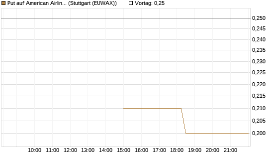 Put auf American Airlines Group [J.P. Morgan Structured Products B.V.] Chart