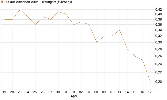 Put auf American Airlines Group [J.P. Morgan Structured Products B.V.] Chart