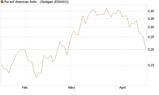 Put auf American Airlines Group [J.P. Morgan Structured Products B.V.] Chart