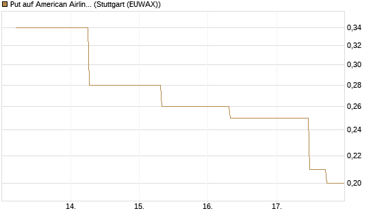 Put auf American Airlines Group [J.P. Morgan Structured Products B.V.] Chart