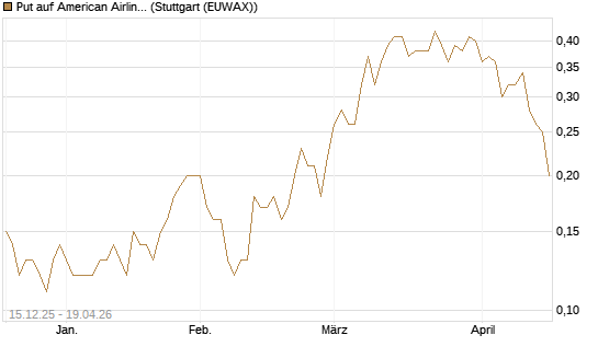 Put auf American Airlines Group [J.P. Morgan Structured Products B.V.] Chart