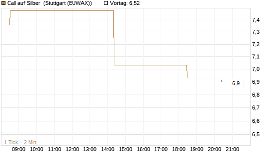 Call auf Silber [J.P. Morgan Structured Products B.V.] Chart