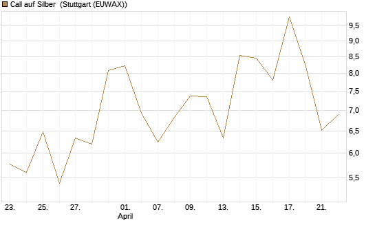 Call auf Silber [J.P. Morgan Structured Products B.V.] Chart