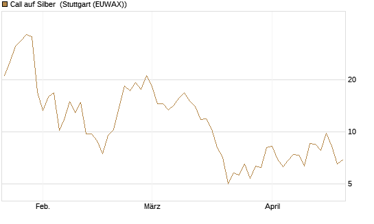 Call auf Silber [J.P. Morgan Structured Products B.V.] Chart