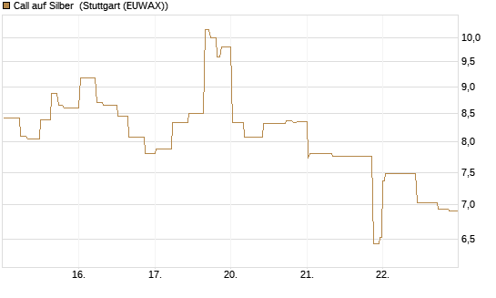 Call auf Silber [J.P. Morgan Structured Products B.V.] Chart