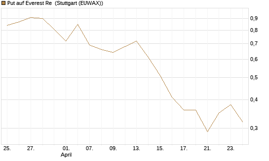 Put auf Everest Re [J.P. Morgan Structured Products B.V.] Chart