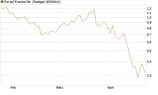 Put auf Everest Re [J.P. Morgan Structured Products B.V.] Chart