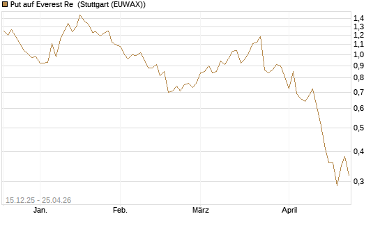 Put auf Everest Re [J.P. Morgan Structured Products B.V.] Chart