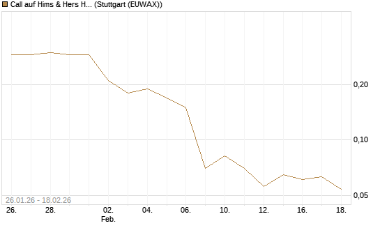 Call auf Hims & Hers Health A [J.P. Morgan Structured Products B.V.] Chart