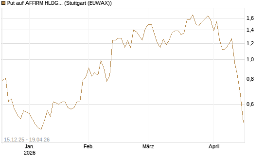 Put auf AFFIRM HLDGS A [J.P. Morgan Structured Products B.V.] Chart