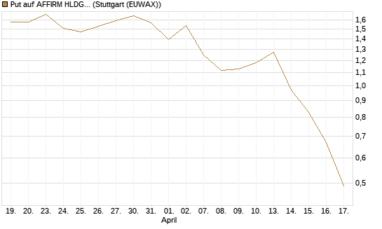 Put auf AFFIRM HLDGS A [J.P. Morgan Structured Products B.V.] Chart