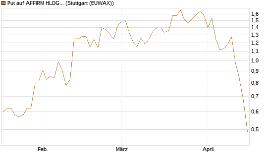Put auf AFFIRM HLDGS A [J.P. Morgan Structured Products B.V.] Chart