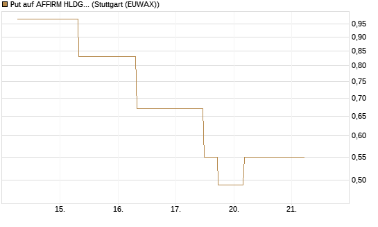 Put auf AFFIRM HLDGS A [J.P. Morgan Structured Products B.V.] Chart