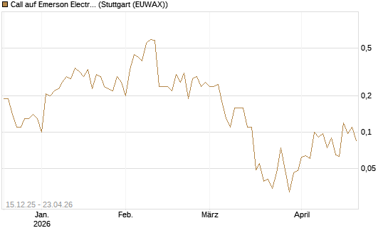 Call auf Emerson Electric [J.P. Morgan Structured Products B.V.] Chart