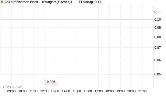 Call auf Emerson Electric [J.P. Morgan Structured Products B.V.] Chart