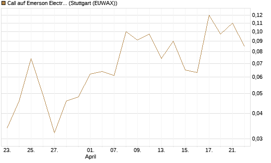 Call auf Emerson Electric [J.P. Morgan Structured Products B.V.] Chart