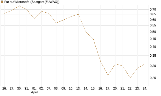 Put auf Microsoft [J.P. Morgan Structured Products B.V.] Chart