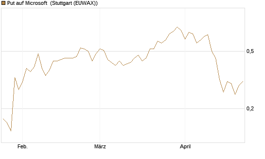 Put auf Microsoft [J.P. Morgan Structured Products B.V.] Chart