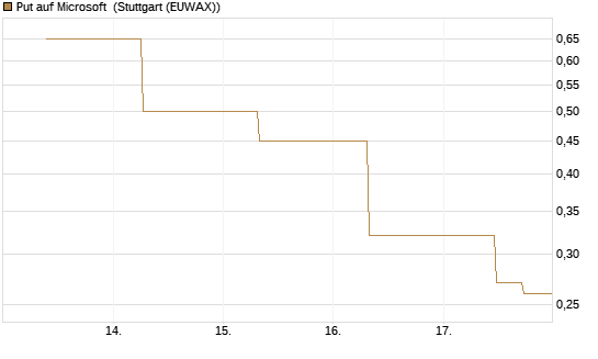 Put auf Microsoft [J.P. Morgan Structured Products B.V.] Chart