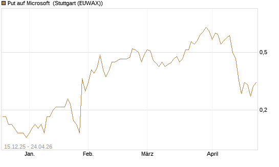 Put auf Microsoft [J.P. Morgan Structured Products B.V.] Chart