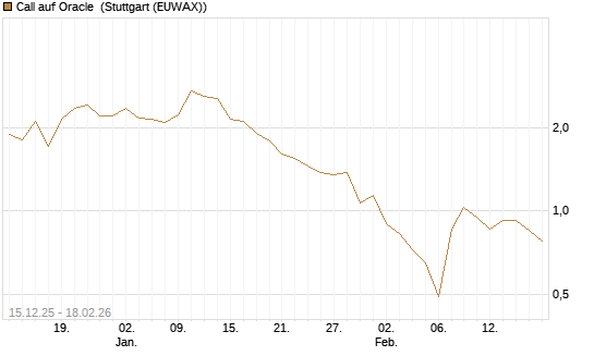 Call auf Oracle [J.P. Morgan Structured Products B.V.] Chart