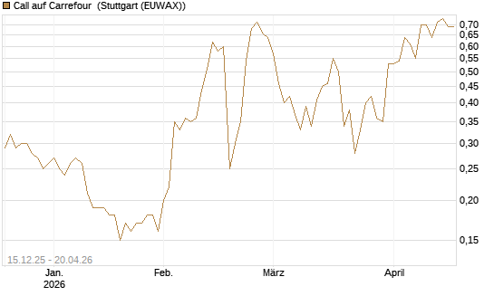 Call auf Carrefour [J.P. Morgan Structured Products B.V.] Chart