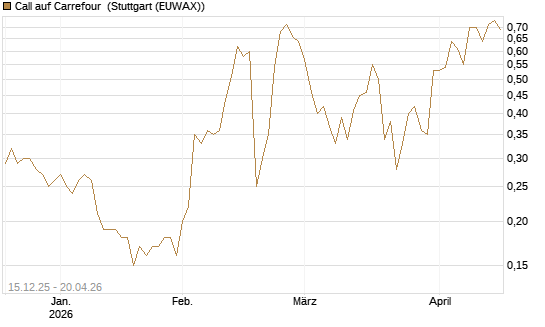 Call auf Carrefour [J.P. Morgan Structured Products B.V.] Chart