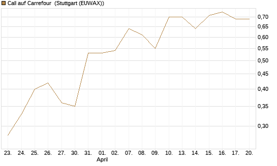 Call auf Carrefour [J.P. Morgan Structured Products B.V.] Chart