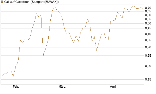 Call auf Carrefour [J.P. Morgan Structured Products B.V.] Chart