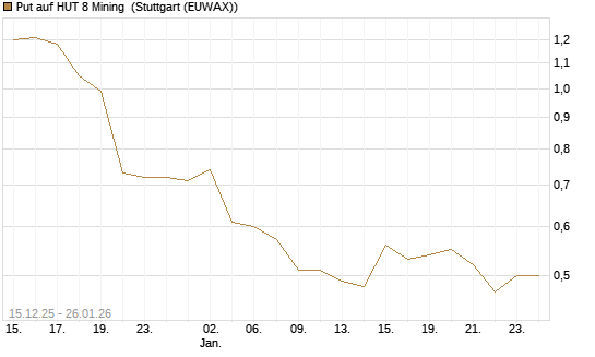 Put auf HUT 8 Mining [J.P. Morgan Structured Products B.V.] Chart