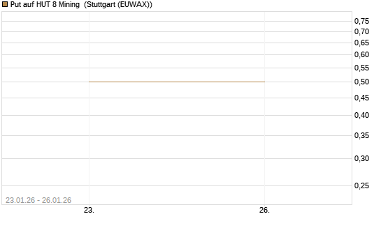 Put auf HUT 8 Mining [J.P. Morgan Structured Products B.V.] Chart