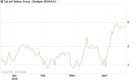 Call auf Nebius Group [J.P. Morgan Structured Products B.V.] Chart