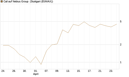 Call auf Nebius Group [J.P. Morgan Structured Products B.V.] Chart