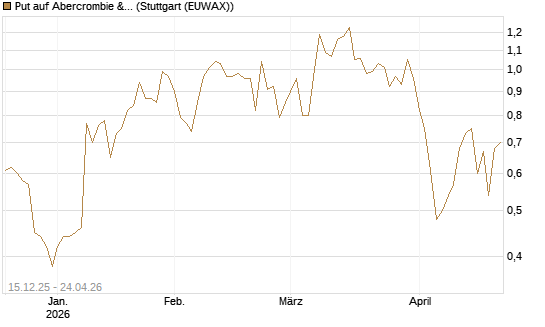 Put auf Abercrombie & Fitch [J.P. Morgan Structured Products B.V.] Chart