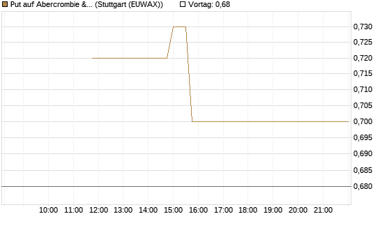 Put auf Abercrombie & Fitch [J.P. Morgan Structured Products B.V.] Chart