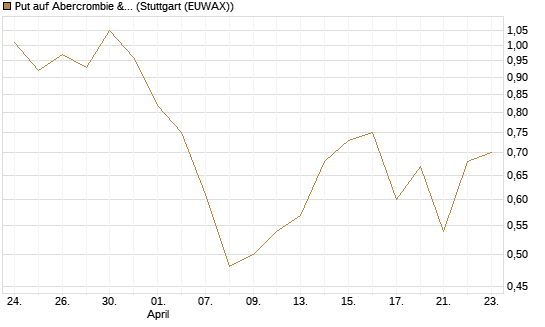 Put auf Abercrombie & Fitch [J.P. Morgan Structured Products B.V.] Chart