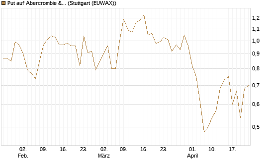 Put auf Abercrombie & Fitch [J.P. Morgan Structured Products B.V.] Chart